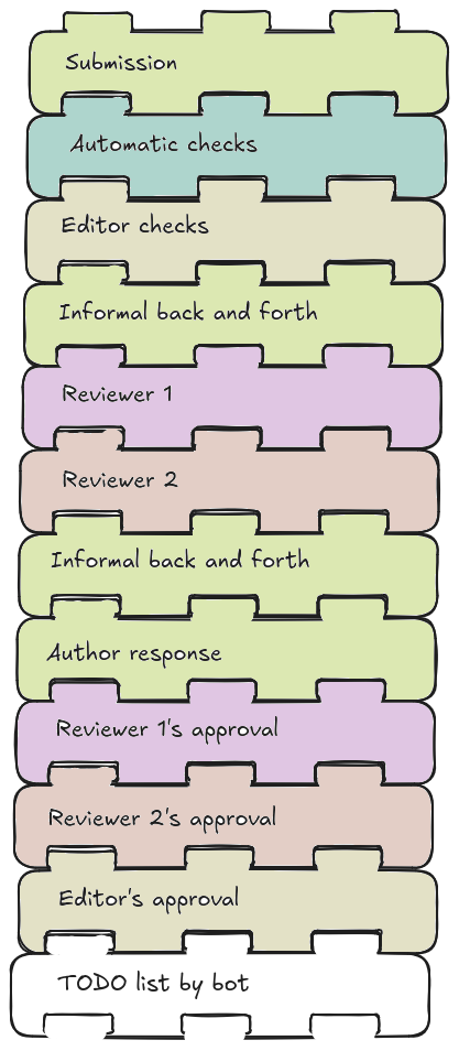 Building blocks of an rOpenSci package review: submission, automatic checks, editor checks, informal back and forth, reviewer 1, reviewer 2, informal back and forth, author response, reviewer 1's approval, reviewer 2's approval, editor's approval, TODO list by bot
